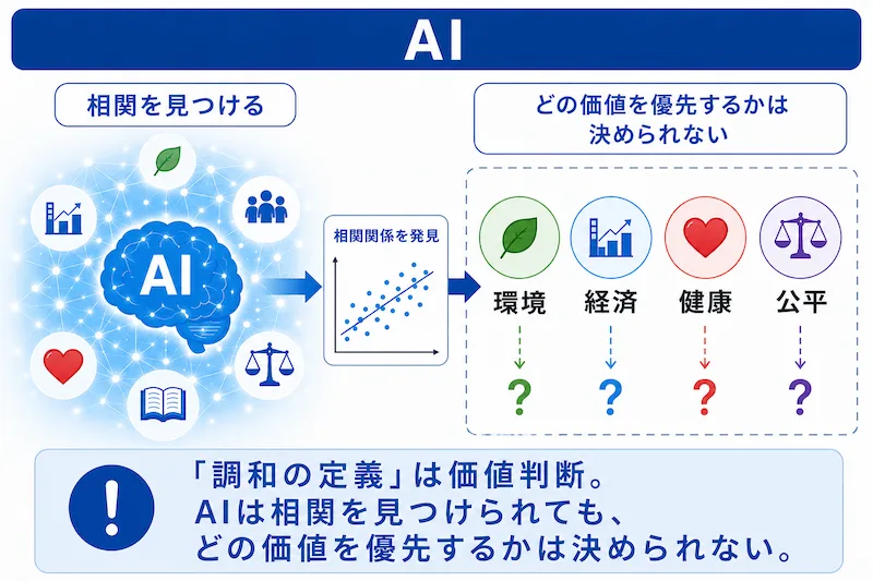 AIは相関を見つけられても、どの価値を優先するかは決められない